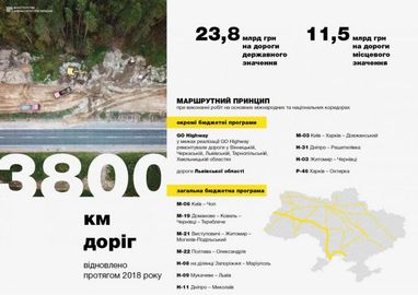 В Украине за год восстановили 3,8 тысячи километров дорог (инфографика)