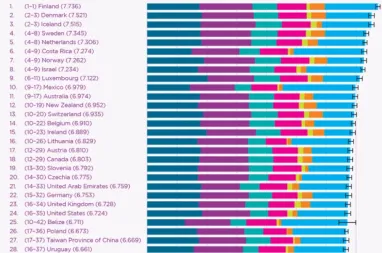 Яке місце посіла Україна в рейтингу найщасливіших країн