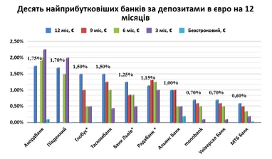 Як змінилися депозитні ставки у великих банках (ТОП-10 за вкладами)