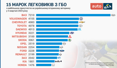 Какие автомобили с ГБО покупают украинцы: рейтинг самых популярных моделей