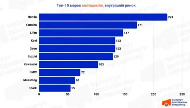 Названо найпопулярніші мотоцикли в Україні