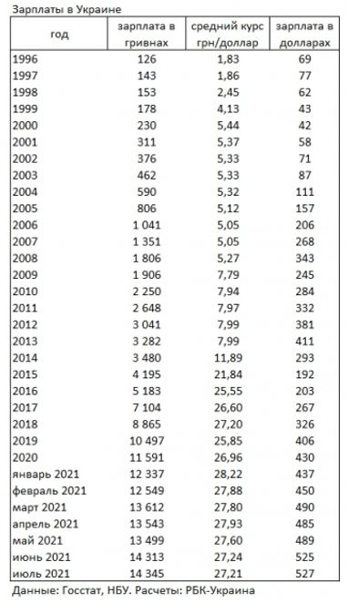 Средняя зарплата украинцев выросла до нового максимума
