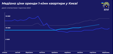Чи зросте у серпні вартість оренди квартир у Києві (інфографіка)