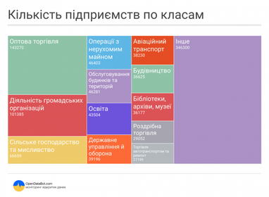 В Украине зарегистрирован миллион активных компаний (инфографика)
