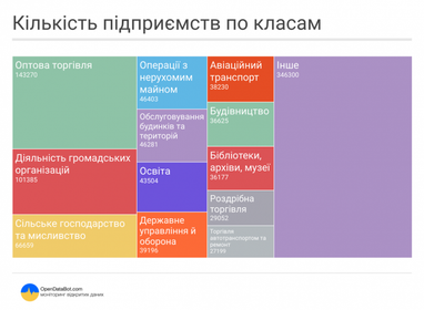 В Україні зареєстровано мільйон активних компаній (інфографіка)