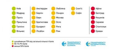 Київ опинився у списку найпрозоріших столиць Європи — Transparency International (таблиця)