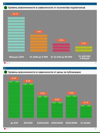 Сколько на самом деле зарабатывают популярные западные Instagram-блогеры (инфографика)