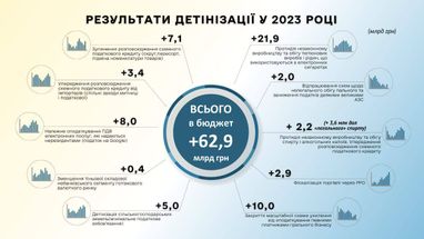 Скільки грошей у бюджет принесла детінізація у 2023 році