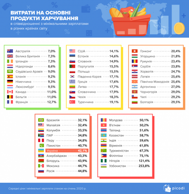 Мінімальна зарплата в світі та Україні (дослідження)
