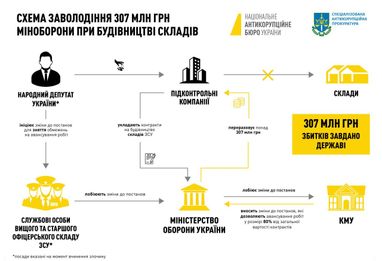 Инфографика: НАБУ