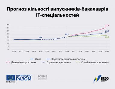 К 2024 году количество IT-специалистов в Украине возрастет на 23% — исследование