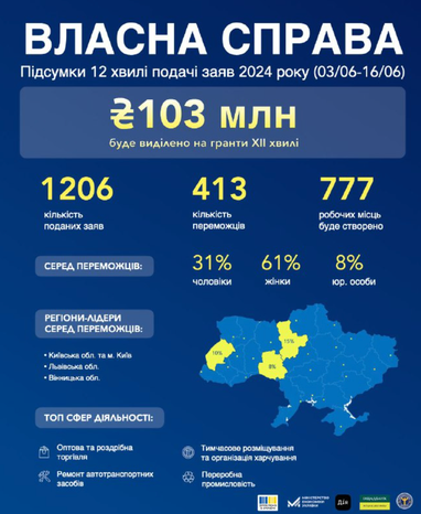 «Власна справа»: скільки підприємців отримають кошти на розвиток бізнесу (інфографіка)