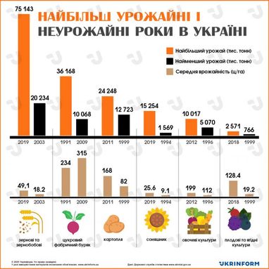 Найбільш врожайні і неврожайні роки в Україні (інфографіка)
