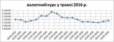 Богдан Дуда: как выходные дни в США влияют на валютный курс в Украине