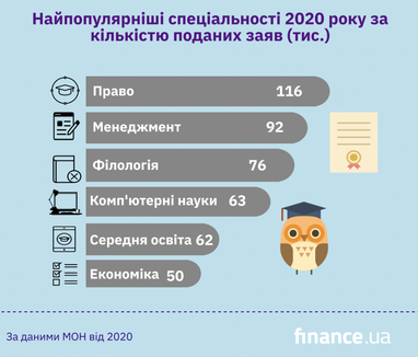 ЗВО і спеціальності, які стали найпопулярнішими у 2020 році (інфографіка)