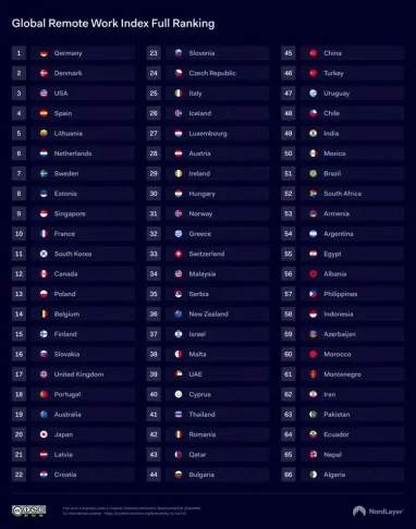 ТОП-5 найкращих країн для віддаленої роботи