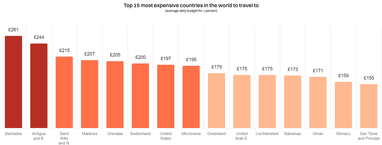 Самые дешевые и самые дорогие страны мира для путешествий (инфографика)