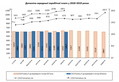 Середня зарплата українців досягла 11 тис. грн (інфографіка)