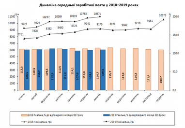 Средняя зарплата украинцев достигла 11 тыс. грн (инфографика)