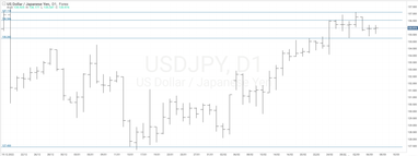 Графік валютної пари USDJPY, D1.
