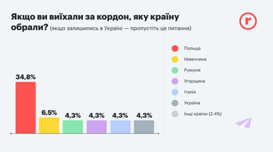 Як українці працють під час війни: зарплати, місце перебування, плани на майбутнє (інфографіка)