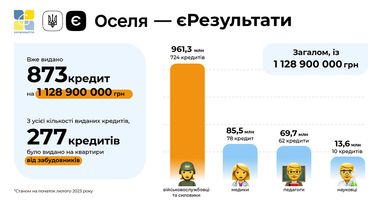 єОселя: каким жильем интересуются украинцы и сколько кредитов выдано (инфографика)