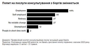 Все больше немцев «залезают» в долги: почему так