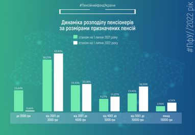 Пенсії в Україні зросли: ПФУ назвав середній розмір виплат на 1 липня