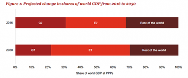 Якою буде світова економіка в 2050 році - прогноз PwC