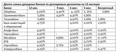 Депозиты в банках. Уже почти бесплатно