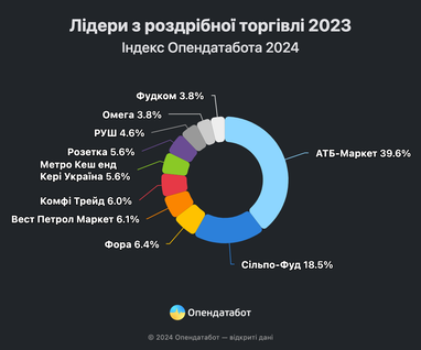 Доход лидеров розничной торговли в Украине растет: ТОП-10 компаний