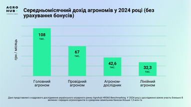 Скільки заробляють агрономи у 2024 році: дослідження Agrohub