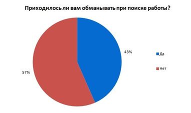 Майже половина українців обманюють роботодавців
