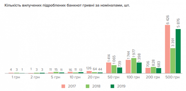 НБУ показав, скільки підроблених банкнот було вилучено в 2019 році (інфографіка)