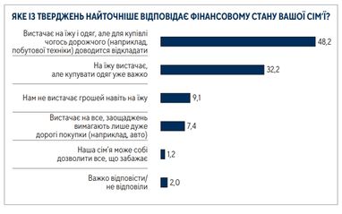 Сколько украинцев могут себе позволить купить все, что пожелают