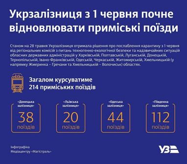 "Укрзализныця" с 1 июня частично запустит пригородные электрички