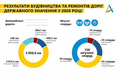 Более 4000 км дорог: Укравтодор отчитался о работе в 2020 году