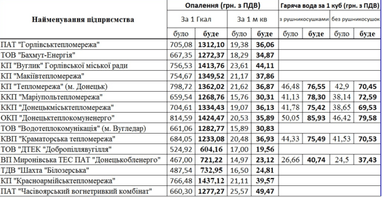 Новые тарифы: сколько будут платить за тепло в каждом регионе? (таблицы)