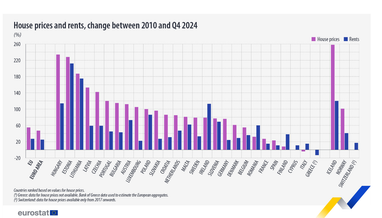 Де в ЄС найбільше зростали ціни на житло та оренду в 4 кварталі 2024 року (інфографіка)