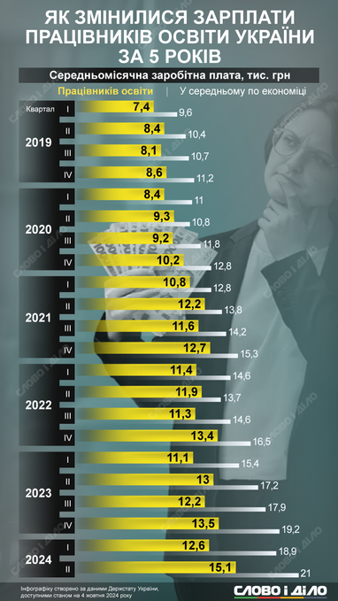 Інфографіка: «Слово і діло»