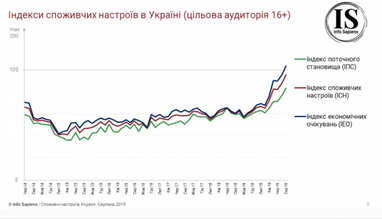 В Украине потребительские настроения вышли на докризисный уровень (инфографика)