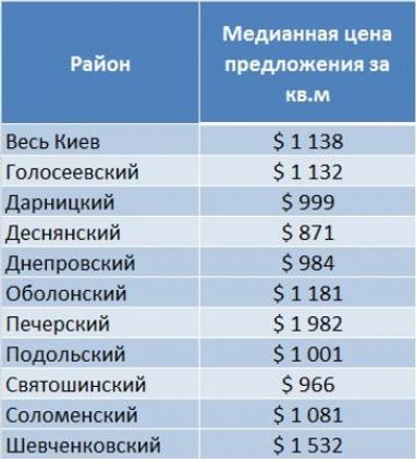 Підсумки 2016 року на вторинному ринку нерухомості Києва (інфографіка)