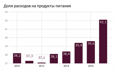 Українці встановили новий рекорд у частці витрат на їжу з 2010 року (інфографіка)