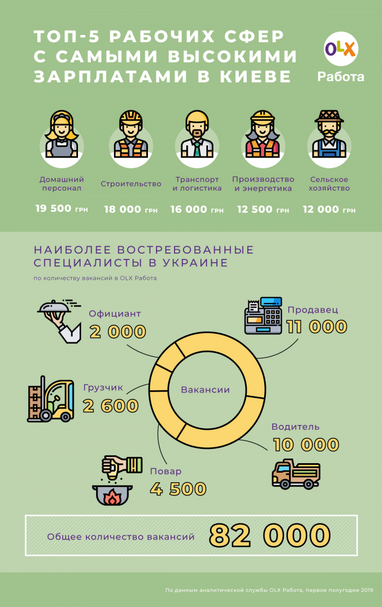 Топ-5 робочих спеціальностей з найвищими зарплатами в Києві