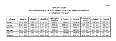 Лише 2,4 млн українців виїхали та не повернулися до України від початку великої війни (інфографіка)