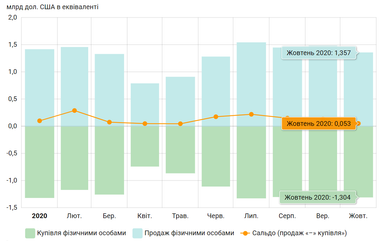 Населення скоротило купівлю і продаж доларів у жовтні