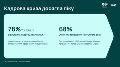 Повышение зарплат больше не помогает бизнесу находить работников