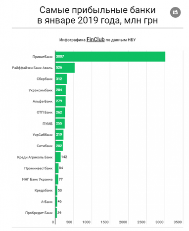 Названо найприбутковіші та найзбитковіші банки в січні (інфографіка)