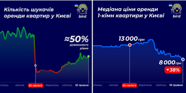 Ціни на оренду квартир (інфографіка)