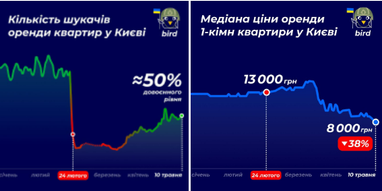 Цены на аренду квартир (инфографика)